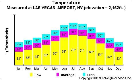 current temp las vegas.